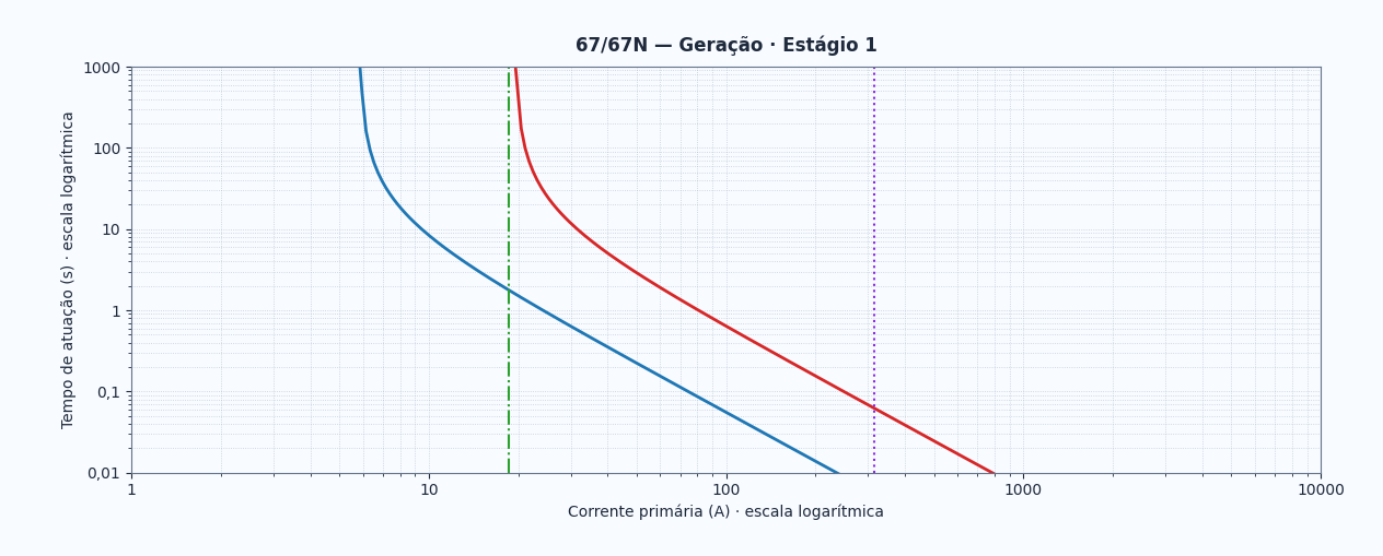 Tela do Protek mostrando a curva de coordenação da função 67/67N para Geração, Estágio 1